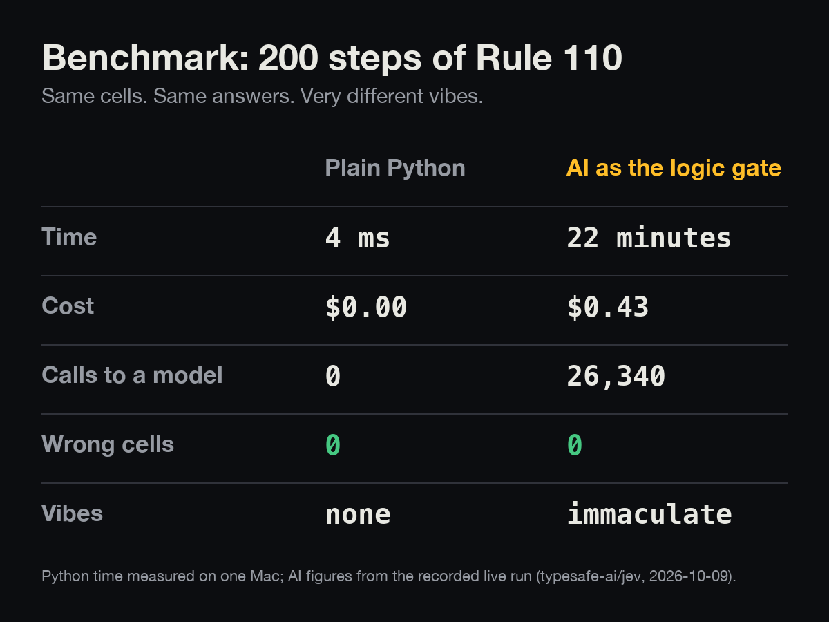 Python versus the AI on the same 200-step run: milliseconds and free versus 22 minutes and 43 cents; both 0 wrong.