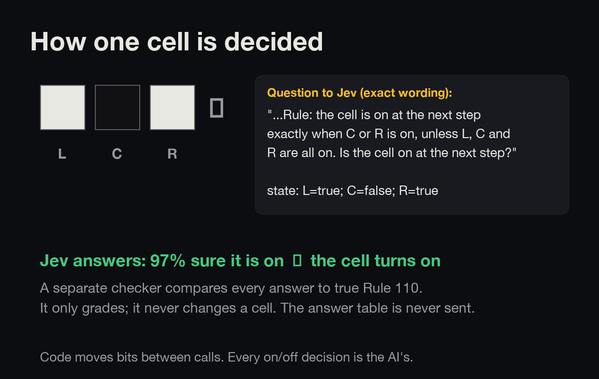 Diagram: three neighbour cells and the exact question sent to Jev; Jev answers 97% sure the cell is on, and a separate checker grades the answer.