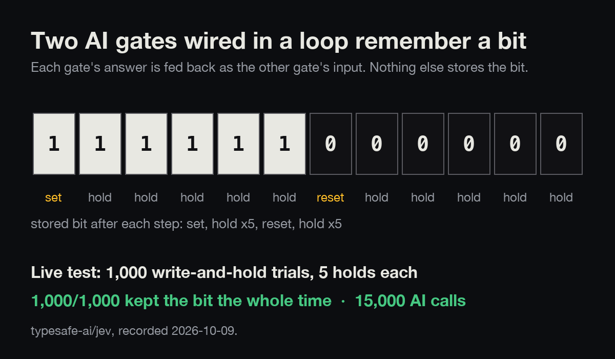 A stored bit shown across set, hold, reset and hold steps, from two AI NAND gates wired in a loop, with the 1,000-trial result.