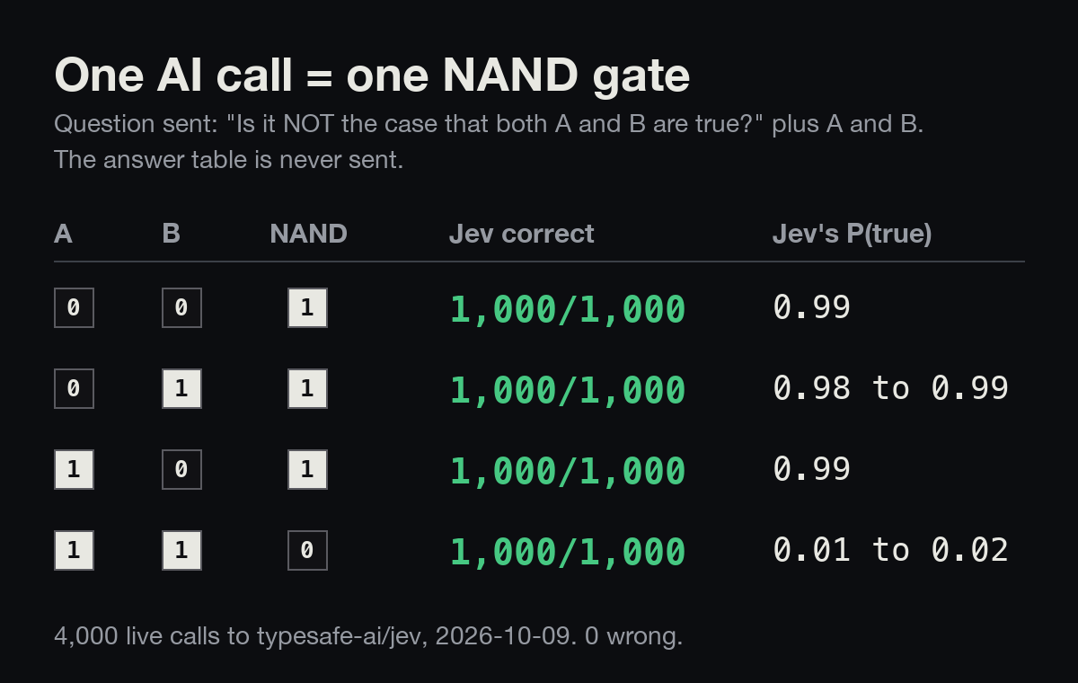 NAND truth table: 1,000 of 1,000 correct for each of the four inputs, with Jev's confidence 0.98 to 0.99 for true and 0.01 to 0.02 for false.