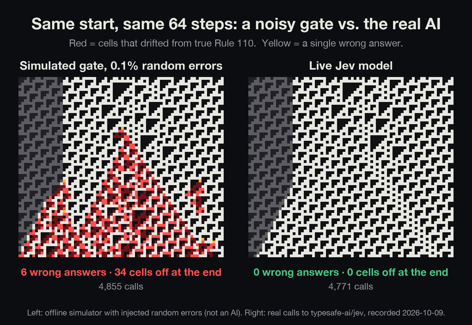 Side by side, 64 steps of Rule 110: a simulated gate with 0.1% random errors ends with 34 wrong cells; the live Jev run ends with 0.